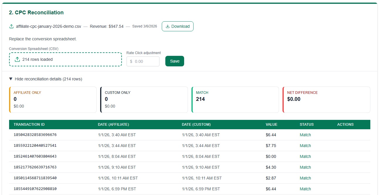 CPC Reconciliation after reconciliation — 214 matches, $0.00 net difference