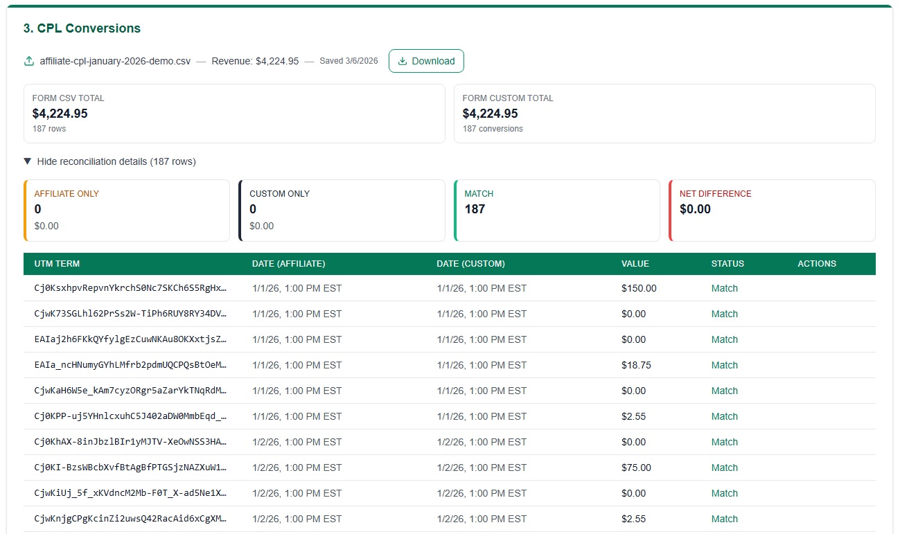 CPL Conversions reconciliation — 187 rows, $4,224.95, perfect match